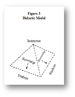 Didactic Model Pyramid