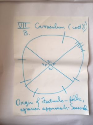 diagram of agricultural festivals i the Jewish year